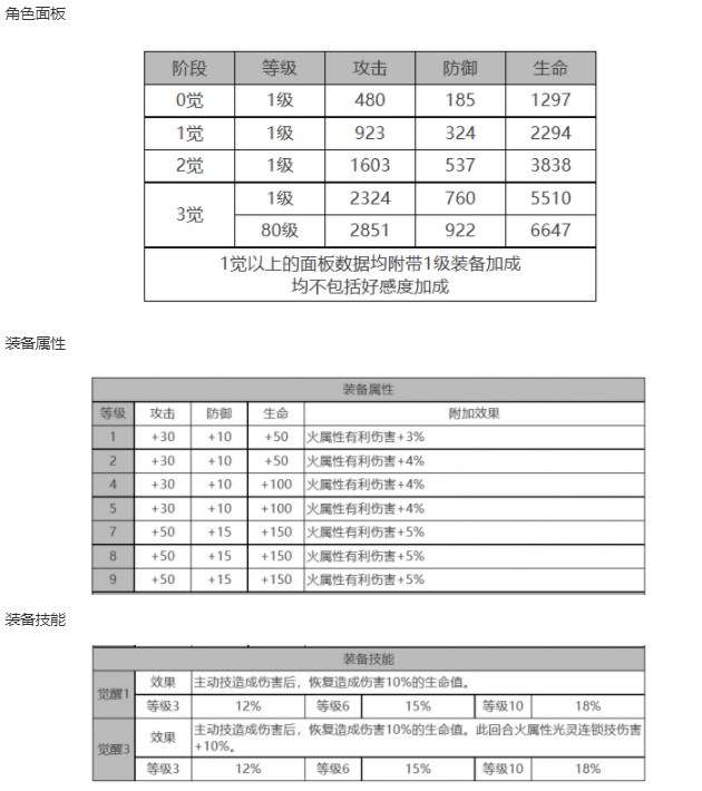 《白夜极光》吉纳维芙角色面板数据一览