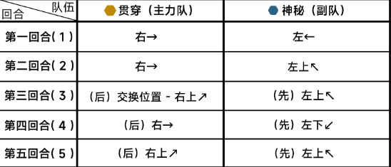 《蔚蓝档案》第十六章16-3怎么过