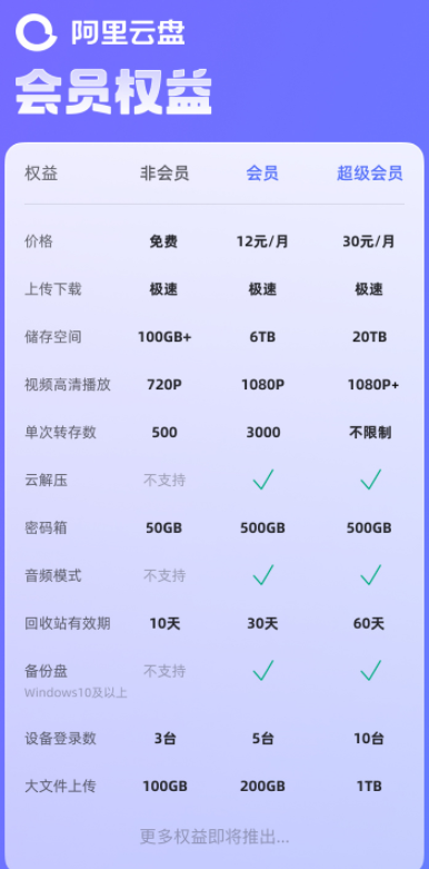 《阿里云盘》会员有哪些特权