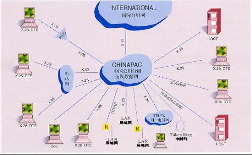1993年9月，中国公用分组交换数据网骨干网（ChinaPAC）正式开通