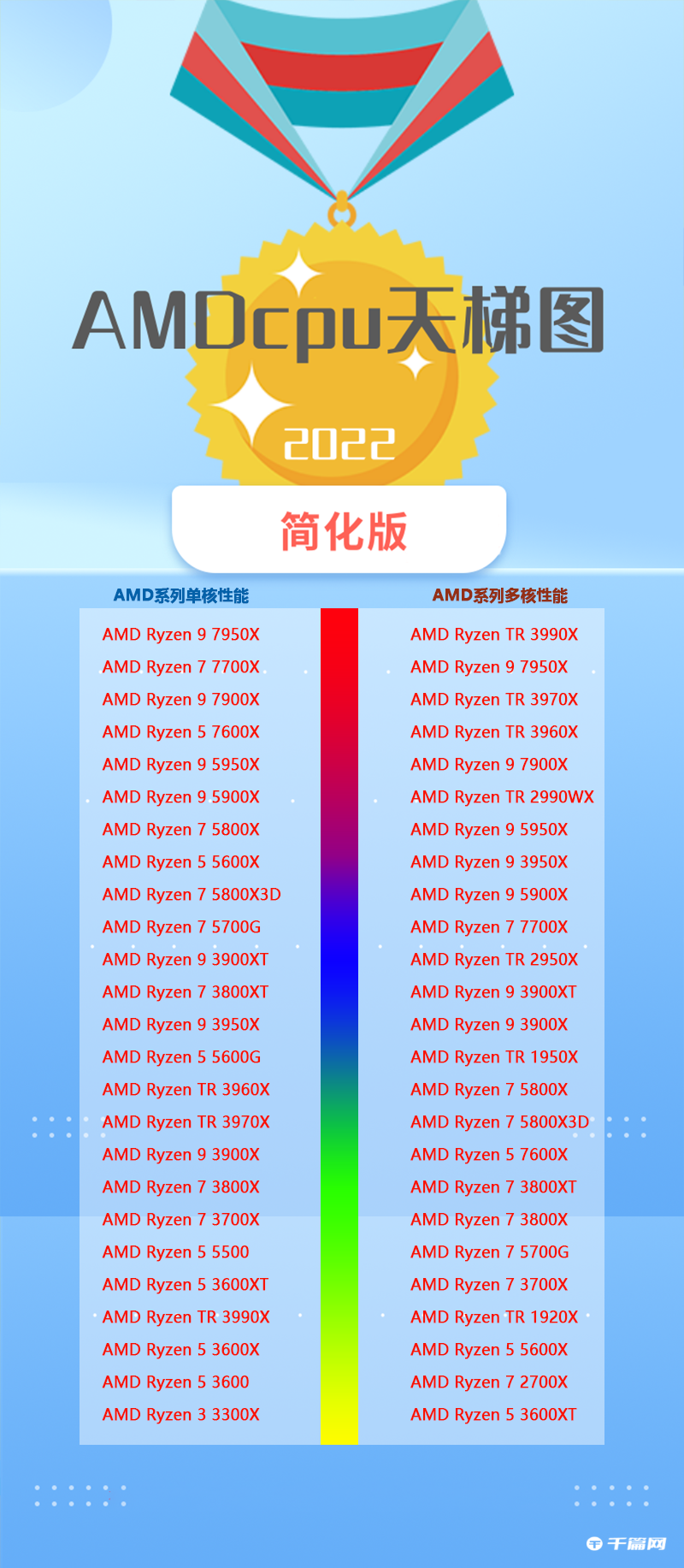 2022年AMD CPU性能天梯图