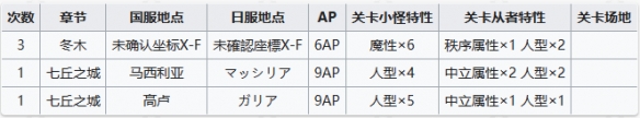 《FGO》2月27日周常任务攻略