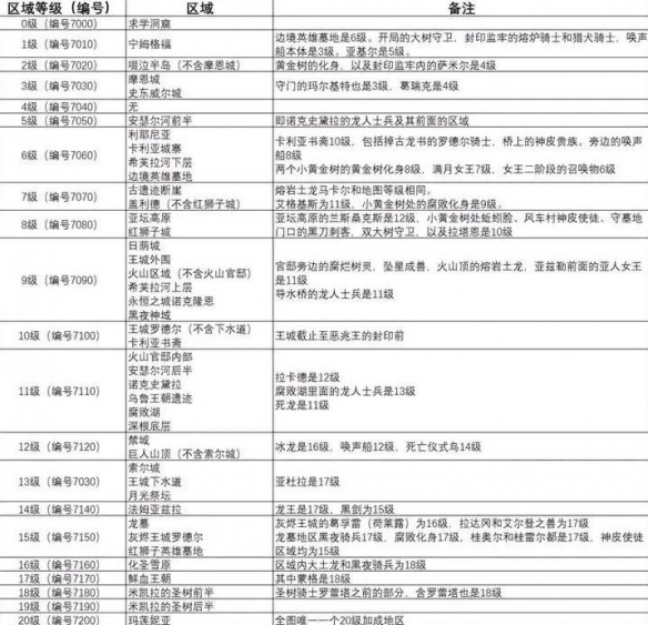 《艾尔登法环》新手推图顺序推荐