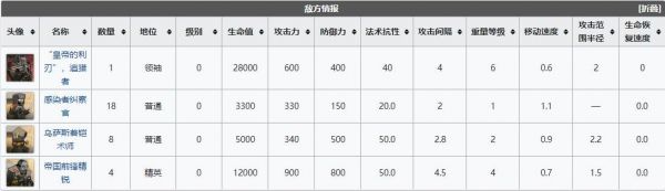 《明日方舟》wd8低配怎么过（明日方舟wd8低配打法攻略）