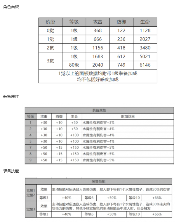 《白夜极光》法夫纳角色面板数据一览