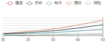 《江南百景图》兰陵笑笑生初始数据及成长曲线一览