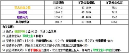 《原神》万叶圣遗物武器2022最佳选择