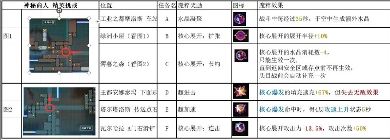 《TEVI》命运挑战者达成方法