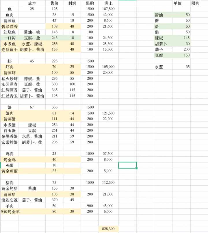 《解忧小村落》1-3级菜谱集市具体售卖技巧