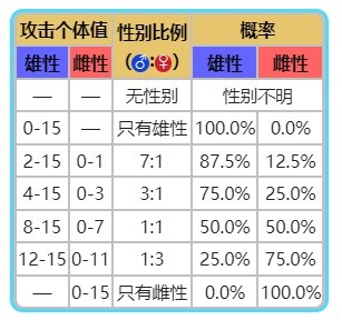 《宝可梦朱紫》术语性别科普