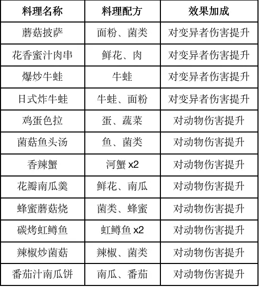 《黎明觉醒》特殊食谱料理大全2023