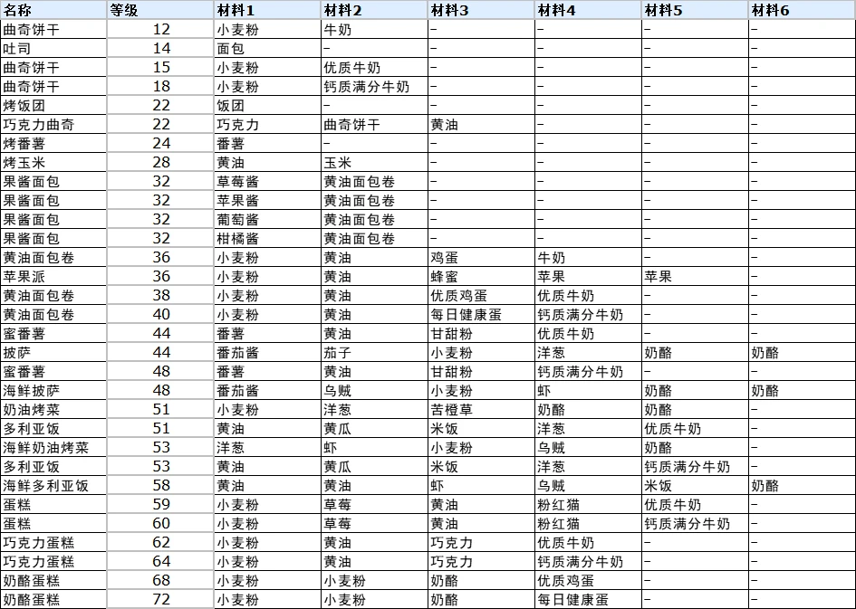 符文工厂3料理完整合成表是什么 符文工厂3豪华版全料理制作方法