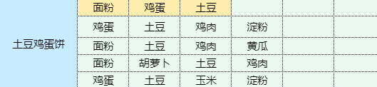 《魔卡少女樱回忆钥匙》土豆鸡蛋饼怎么做