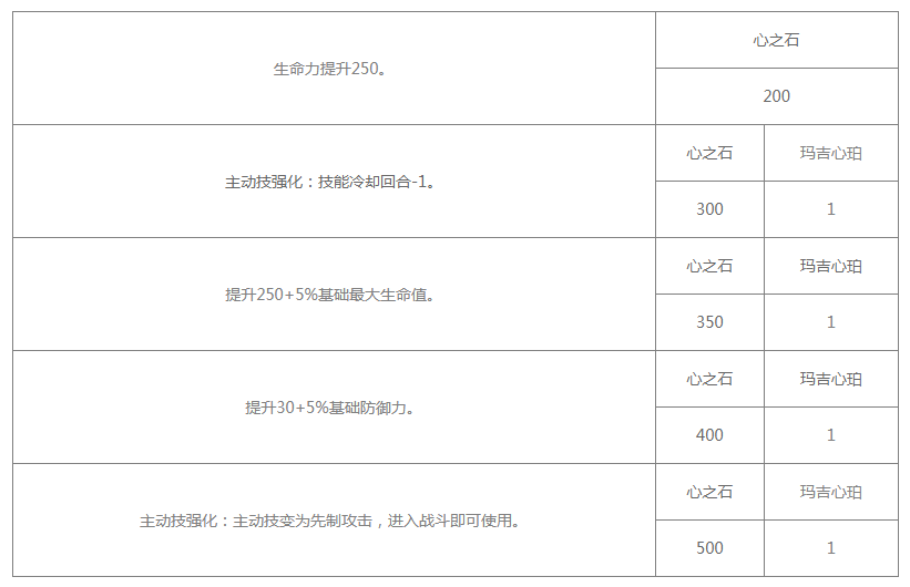 《白夜极光》玛吉技能突破材料有哪些