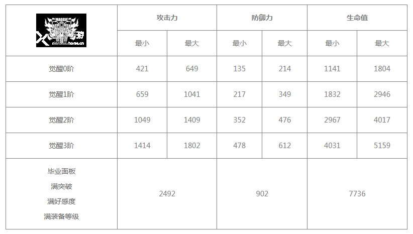 《白夜极光》玛吉技能突破材料有哪些