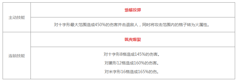 《白夜极光》玛吉技能突破材料有哪些