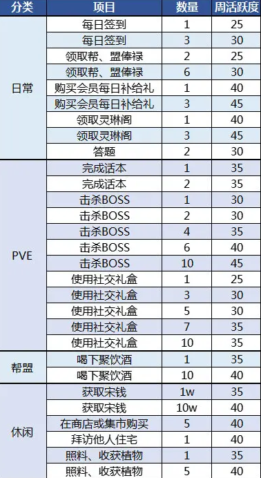 《天涯明月刀手游》周活跃度任务怎么做？