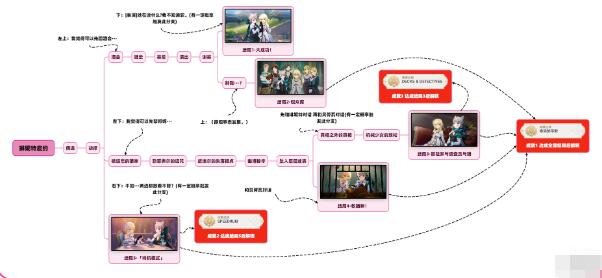 《原神》琳妮特邀约结局成就达成技巧介绍