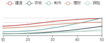 《江南百景图》唐伯虎初始数据及成长曲线一览