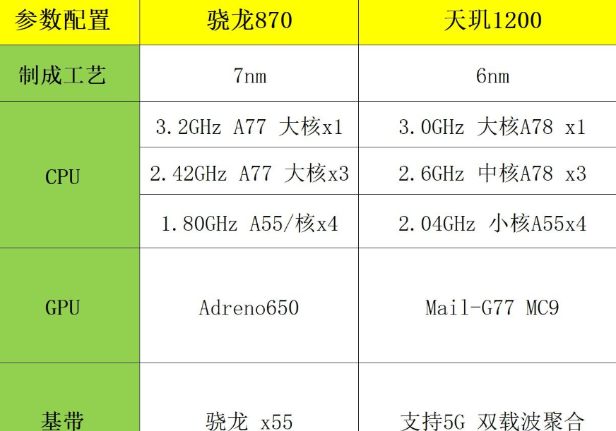 骁龙870相当于天玑多少