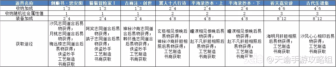 《天谕手游》第十五天战力提升攻略