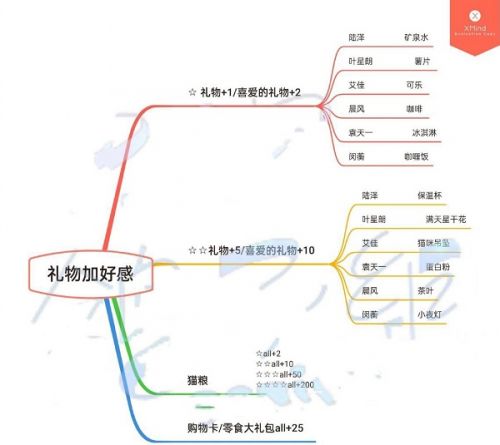 筑梦公馆送礼好感度提升攻略