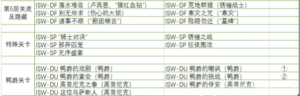 《明日方舟》集成战略隐藏关卡怎么触发？