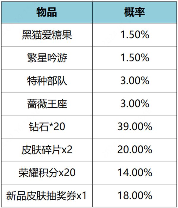 《王者荣耀》繁星甜梦礼包概率是多少