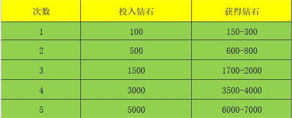 薅官方羊毛 斗罗大陆斗神再临钻石白嫖方法汇总