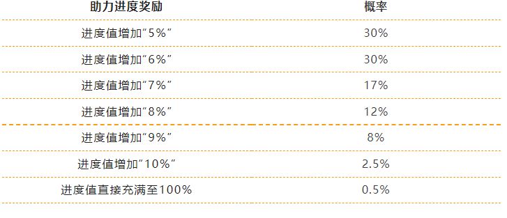 《英雄联盟手游》缤纷喵旅怎么样(活动介绍)