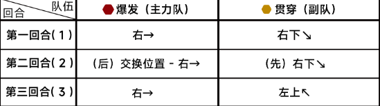 《蔚蓝档案》第九章9-5通关详细流程解读