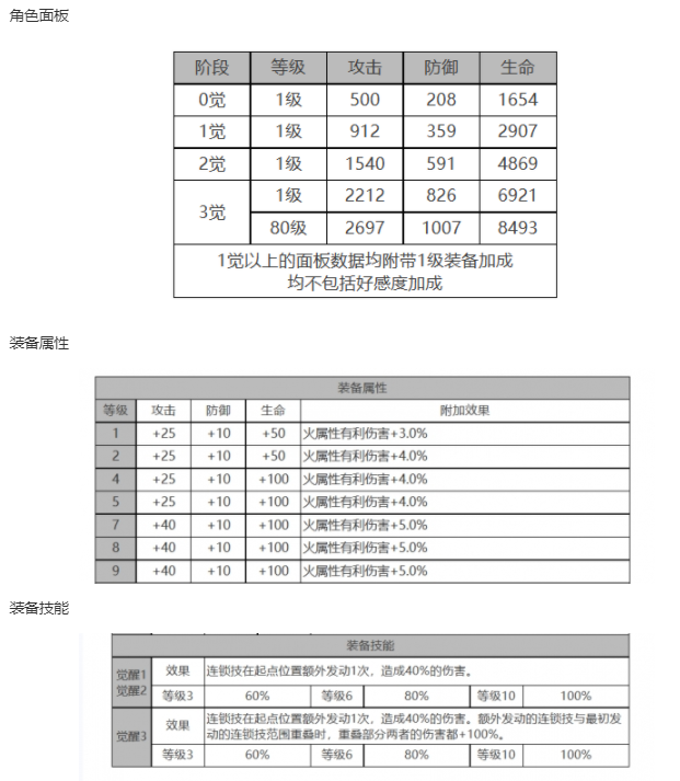 《白夜极光》帕蒂&帕西角色面板数据一览