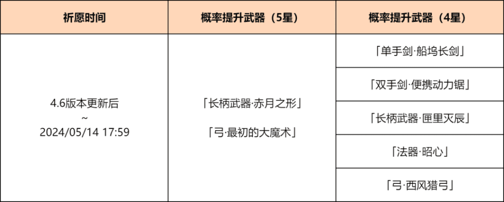 《原神》4.6神铸赋形活动祈愿内容及奖励汇总一览