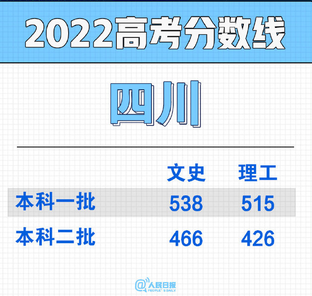 2022年四川高考录取分数线是多少