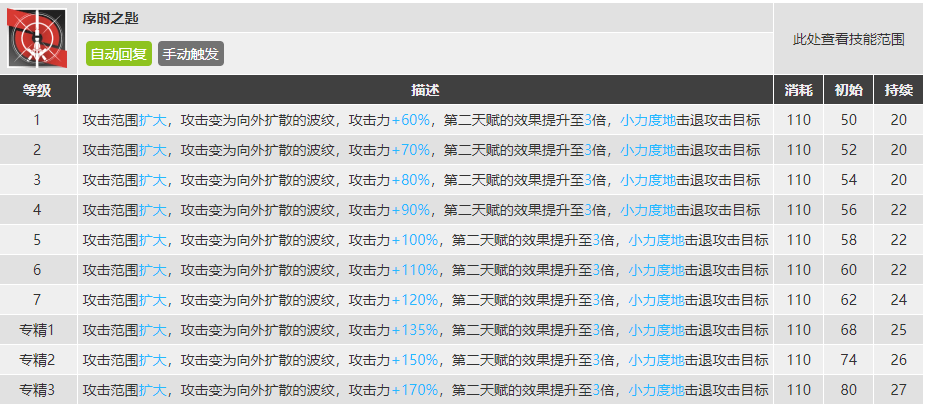 《明日方舟》莫斯提马升级模组怎么样