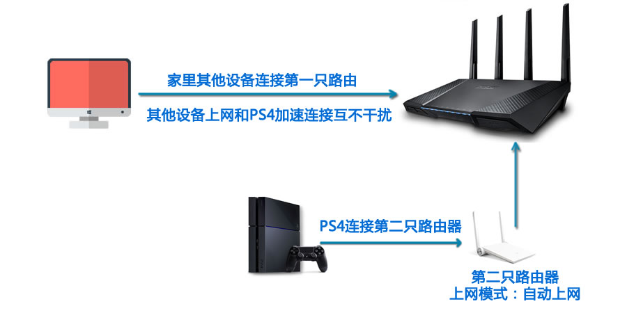 小米路由器主机游戏怎么加速