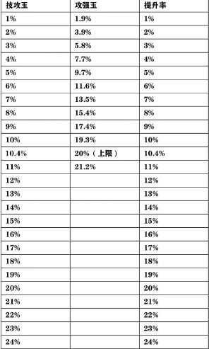 《DNF》辟邪玉技工攻击强化换算表介绍