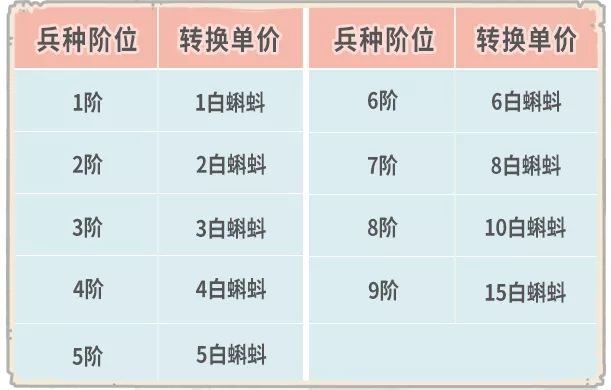 《最强蜗牛》5月14日更新 开启兵种限时转换活动！