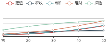 《江南百景图》白玉堂初始数据及成长曲线一览