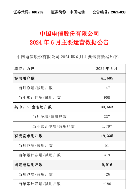 中国电信移动用户新高峰：6月用户数超过4.16亿，5G套餐用户突破3.36亿大关