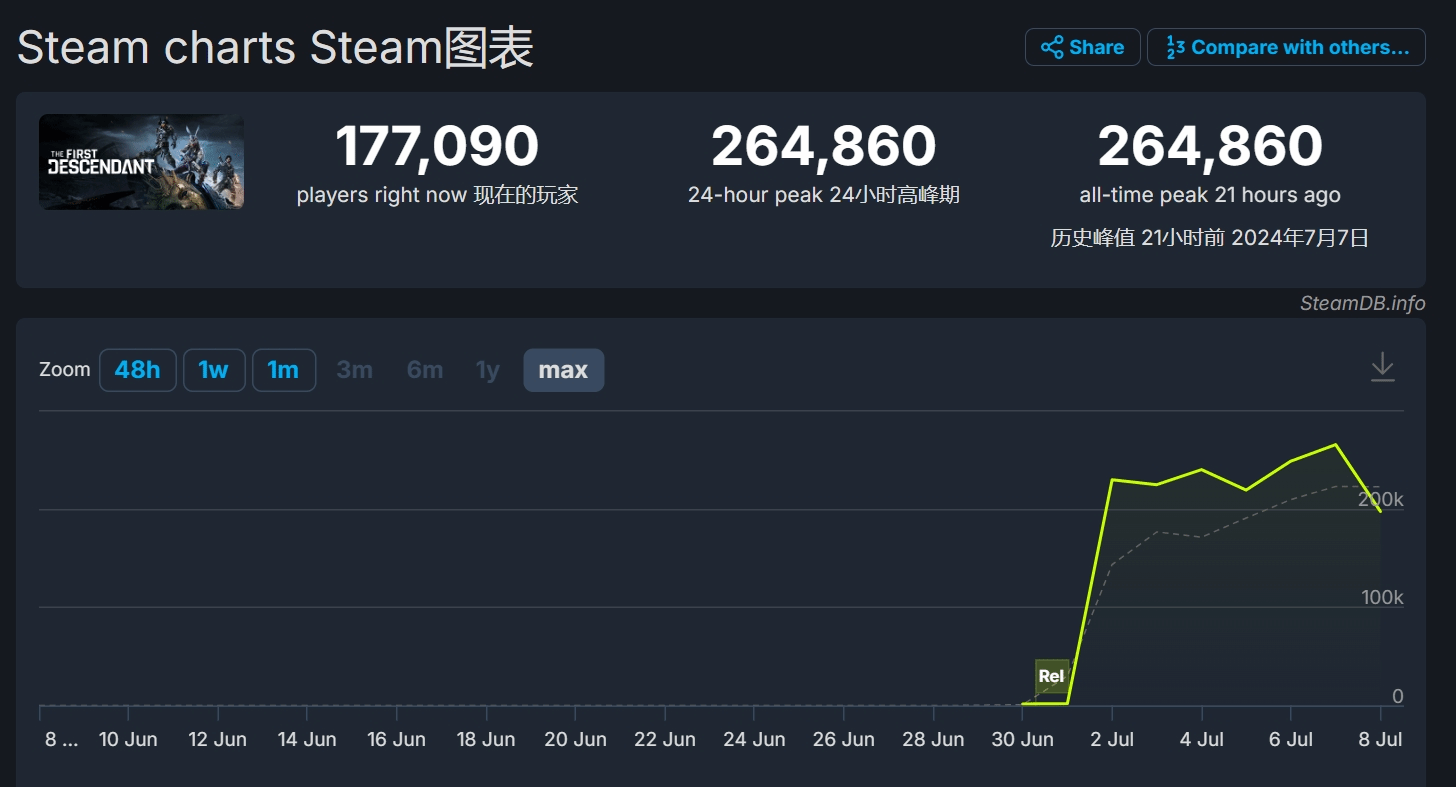 《第一后裔》玩家数量激增，Steam平台最高在线已达26万