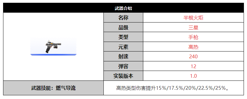 《尘白禁区》半根火炬武器突破材料一览