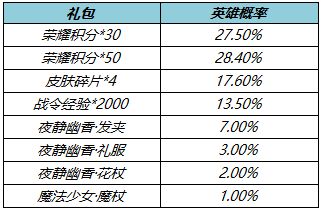 《王者荣耀》王昭君星元皮肤夜静幽香保底价格一览