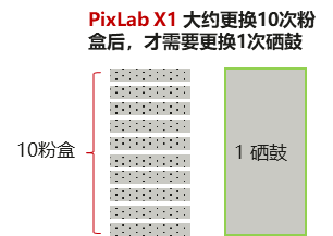 华为PixLab X1打印机耗材使用情况介绍