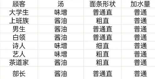 《开罗拉面店》顾客特性攻略分享