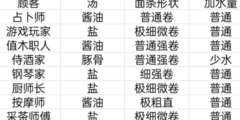 《开罗拉面店》顾客特性攻略分享