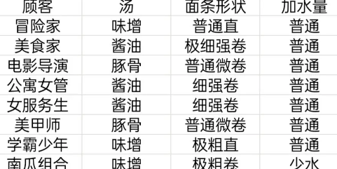 《开罗拉面店》顾客特性攻略分享