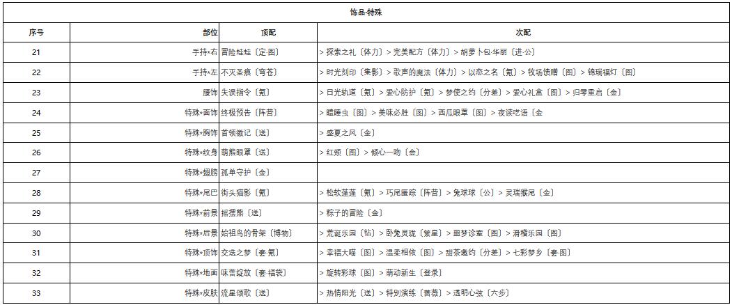 《奇迹暖暖》深雪密林第二天完美搭配