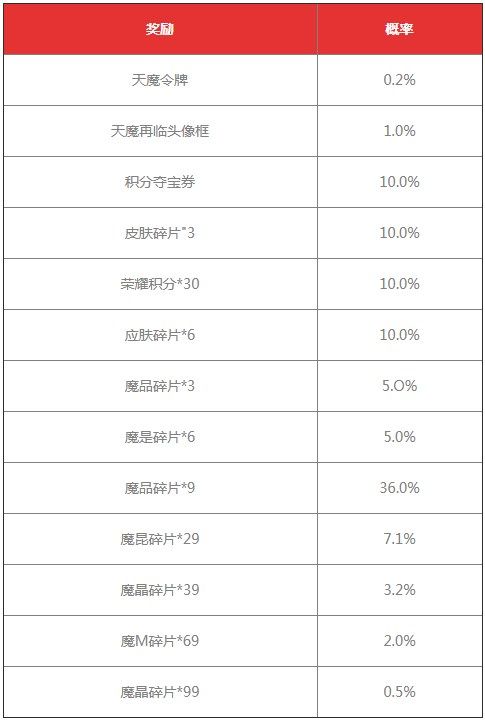 《王者荣耀》天魔再临抽奖概率具体数值一览