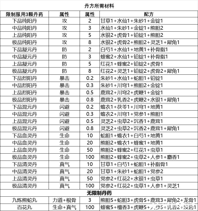 《逸剑风云决》炼丹材料怎么获取